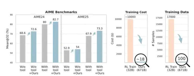 腾讯无训练优化技术：120元成本实现7万元微调效果插图1