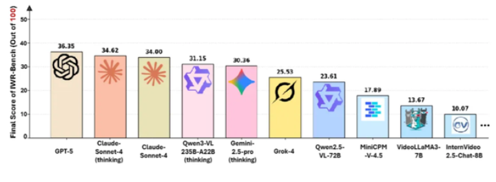 上海AI实验室发布IWR-Bench评测基准 GPT-5视频转网页得分仅36.35插图1