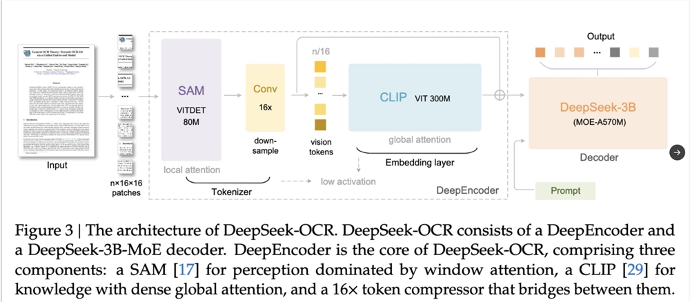 DeepSeek-OCR视觉记忆压缩革新LLM长文本处理突破瓶颈插图2
