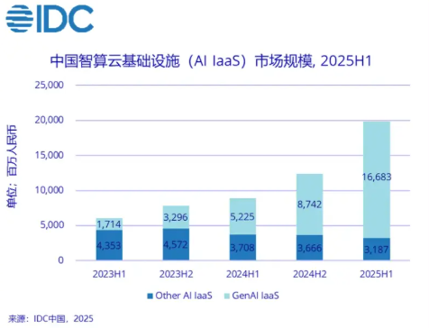 2025上半年中国AI IaaS市场规模198.7亿 同比增长122.4%插图 2025上半年中国AI IaaS市场规模198.7亿 同比增长122.4%插图