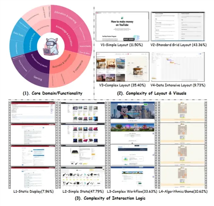 上海AI实验室发布IWR-Bench评测基准 GPT-5视频转网页得分仅36.35插图3