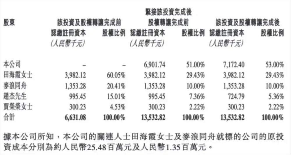 3亿！蜜雪冰城，跨界收购了一家新公司