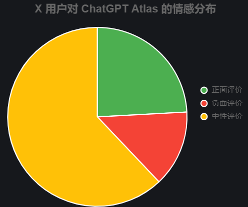OpenAI浏览器Atlas震撼登场：Agent模式秒杀Chrome，谷歌股价应声下跌！