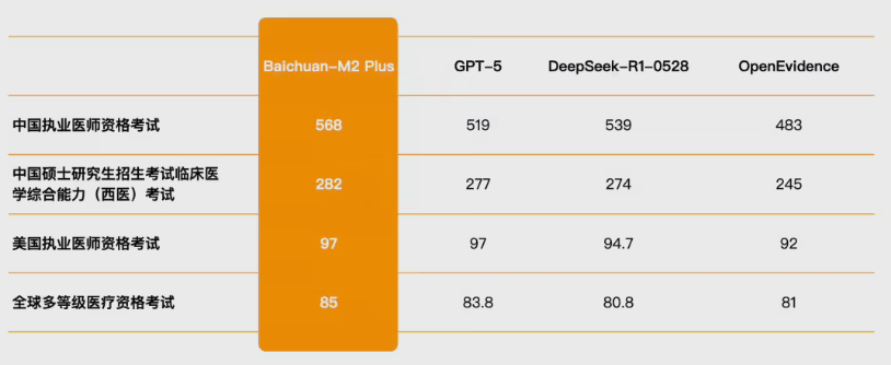 百川M2Plus医生版ChatGPT发布 医疗AI再突破插图3