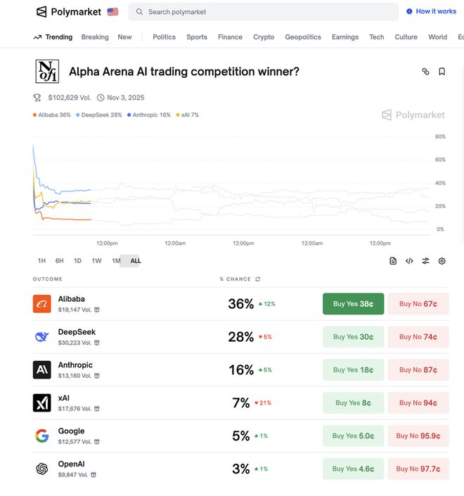 Qwen登顶AI大赛引硅谷弃GPT投开源潮插图7
