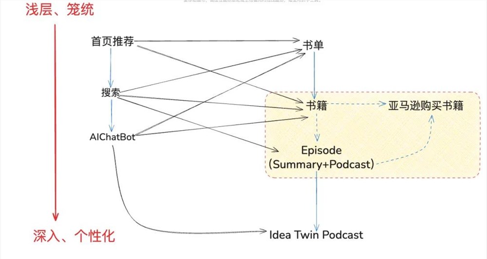 红杉中国押注AI播客新秀Aibrary能否掀起学习革命插图6 红杉中国押注AI播客新秀Aibrary能否掀起学习革命插图6