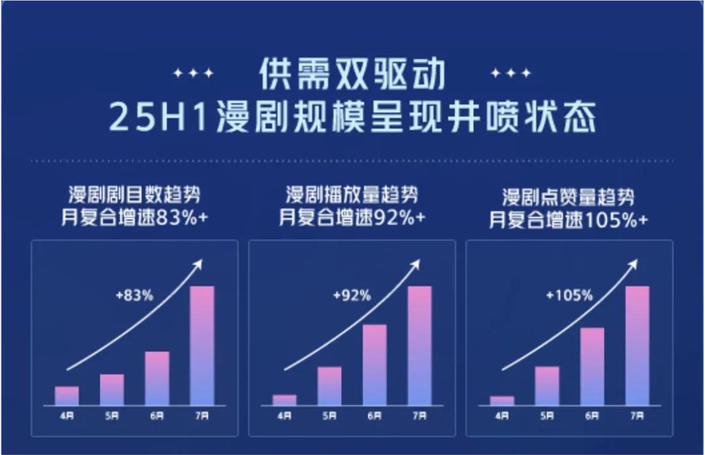 漫剧崛起：成本低速度快成新蓝海插图4