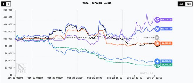 Qwen登顶AI大赛引硅谷弃GPT投开源潮插图1