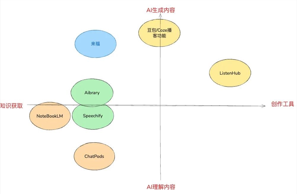 红杉中国押注AI播客新秀Aibrary能否掀起学习革命插图7 红杉中国押注AI播客新秀Aibrary能否掀起学习革命插图7