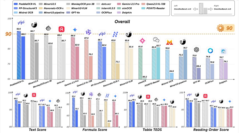 百度PaddleOCR-VL登顶全球OCR榜领跑Huggingface趋势榜插图1 百度PaddleOCR-VL登顶全球OCR榜领跑Huggingface趋势榜插图1