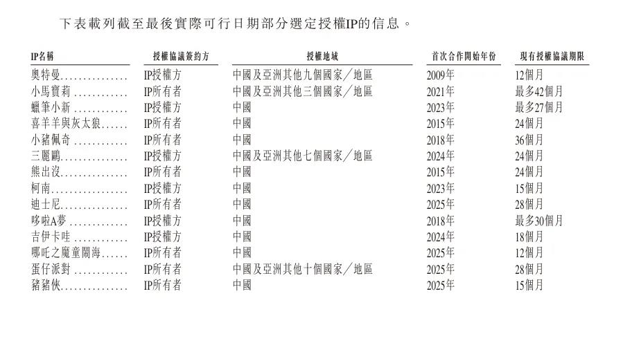 7000万个“奥特曼蛋”,撑起一个IPO