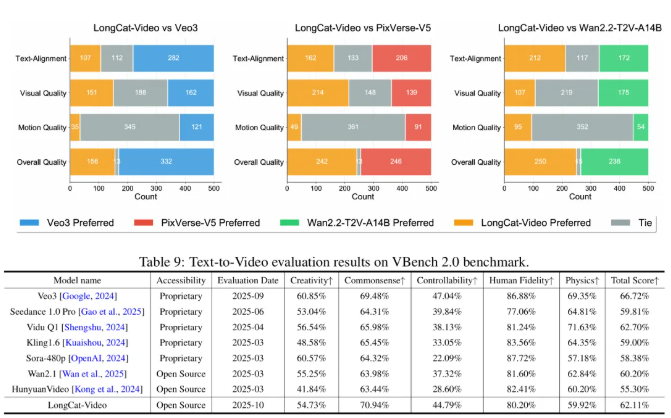 美团LongCat-Video模型原生支持5分钟级连贯视频生成插图2 美团LongCat-Video模型原生支持5分钟级连贯视频生成插图2
