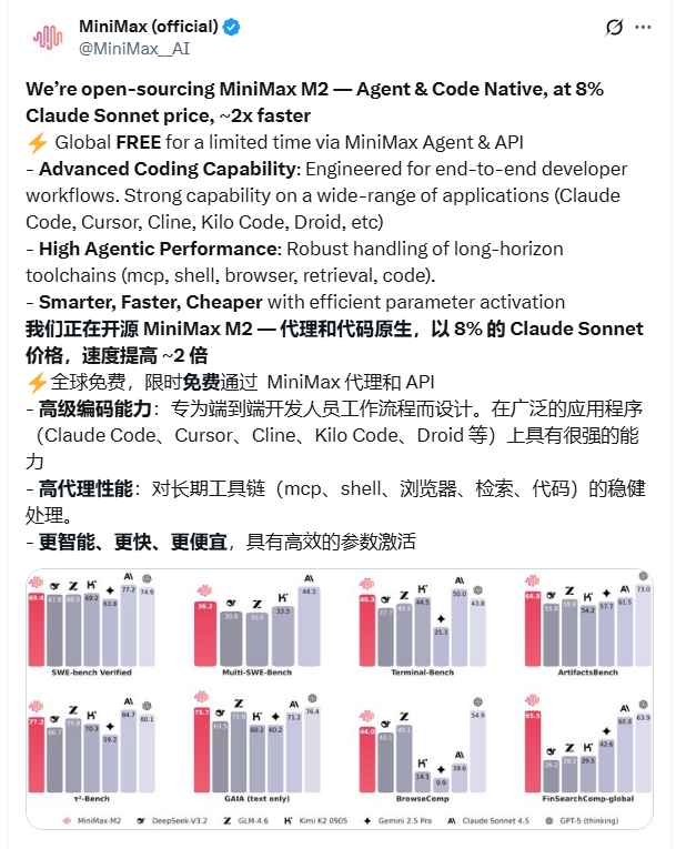MiniMax开源M2模型性能惊艳 成本仅为竞品8%插图1 MiniMax开源M2模型性能惊艳 成本仅为竞品8%插图1