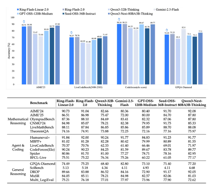 蚂蚁百灵开源Ring-flash-linear-2.0-128K 混合注意力MoE架构重塑长文本编程效率插图1 蚂蚁百灵开源Ring-flash-linear-2.0-128K 混合注意力MoE架构重塑长文本编程效率插图1