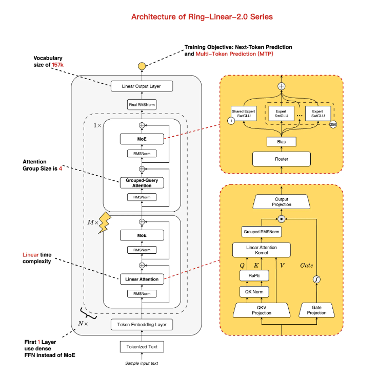 蚂蚁百灵开源Ring-flash-linear-2.0-128K 混合注意力MoE架构重塑长文本编程效率插图 蚂蚁百灵开源Ring-flash-linear-2.0-128K 混合注意力MoE架构重塑长文本编程效率插图