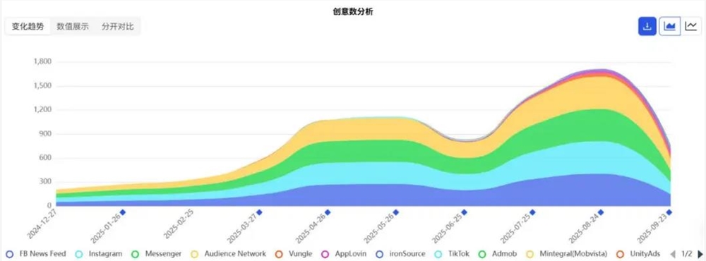 点点互动休闲游戏双雄并驾,月流水均破4000万插图5 点点互动休闲游戏双雄并驾,月流水均破4000万插图5