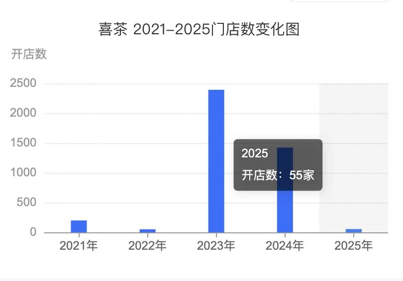 喜茶回归品牌至上战略解析插图6 喜茶回归品牌至上战略解析插图6