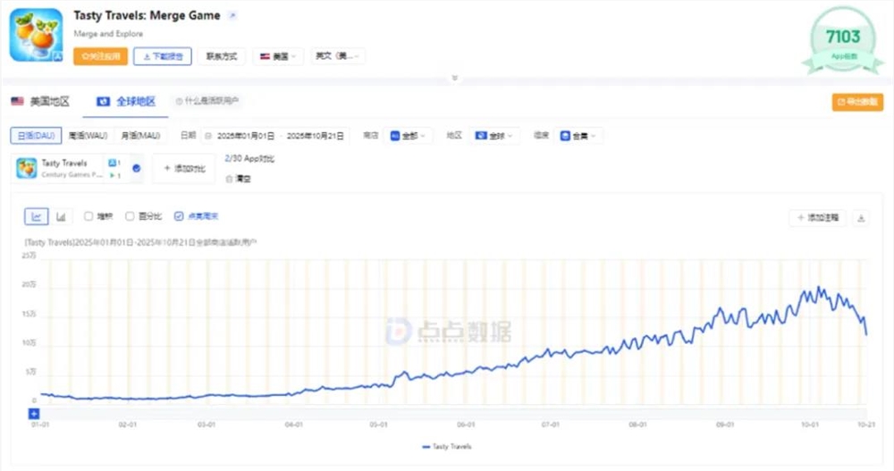 点点互动休闲游戏双雄并驾,月流水均破4000万插图3 点点互动休闲游戏双雄并驾,月流水均破4000万插图3