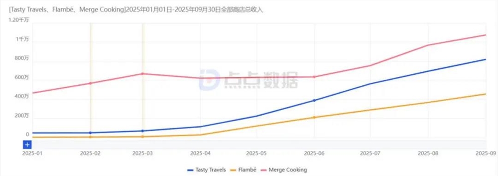 点点互动休闲游戏双雄并驾,月流水均破4000万插图1 点点互动休闲游戏双雄并驾,月流水均破4000万插图1