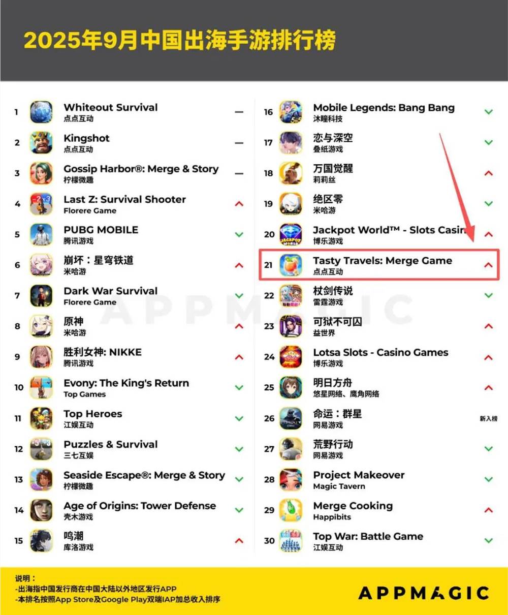点点互动休闲游戏双雄并驾,月流水均破4000万插图 点点互动休闲游戏双雄并驾,月流水均破4000万插图