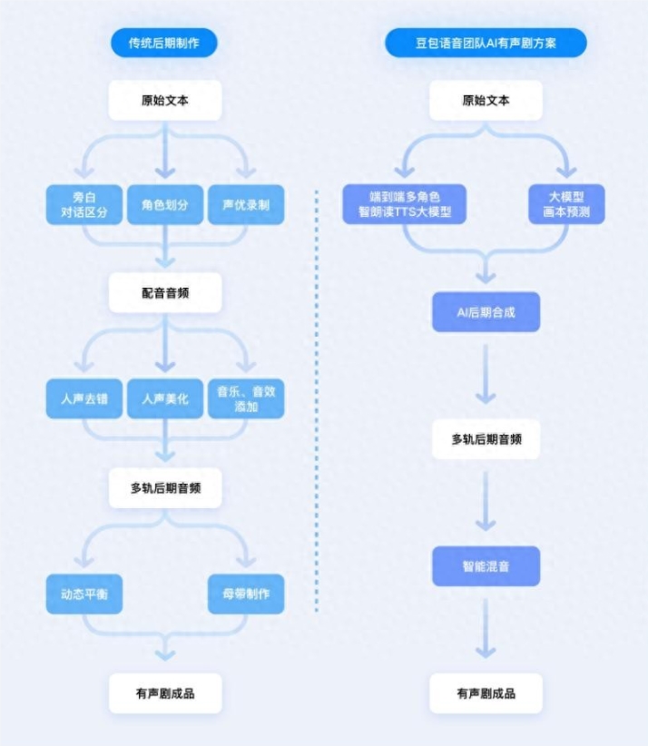 AI全自动多人配音系统98%准确率 颠覆有声剧制作革命插图1 AI全自动多人配音系统98%准确率 颠覆有声剧制作革命插图1