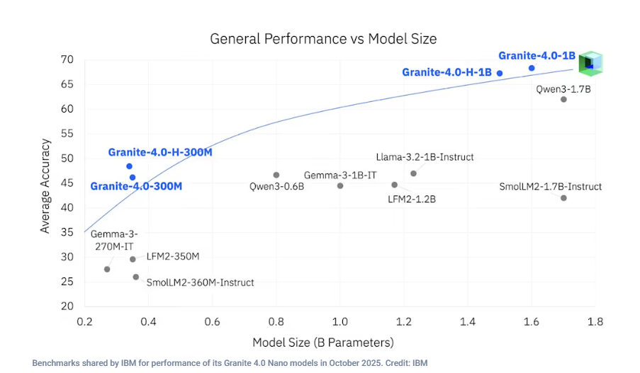 IBM 发布 Granite 4.0 Nano 模型,突破小型 AI 模型的性能极限