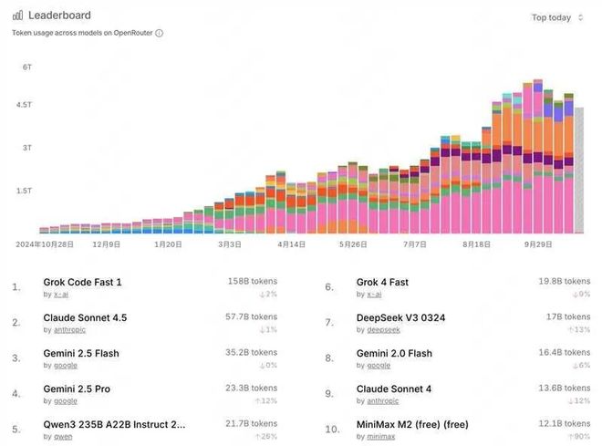 MiniMax M2：2300亿参数100亿激活成本，编码Agent能力惊艳插图2