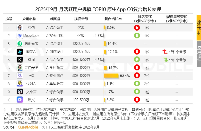 2025年三季度AI应用市场现状:移动端用户突破 7 亿,豆包夺原生AI APP月活第一