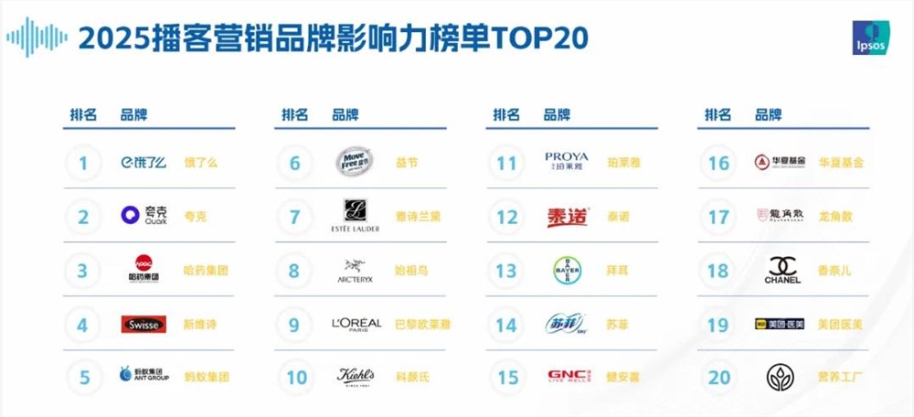 2025品牌播客营销热潮：用户规模破亿背后的价值与趋势插图3