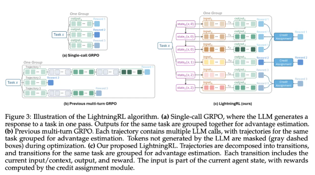 微软Agent Lightning开源框架 强化学习优化大规模语言模型性能插图