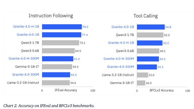 IBM发布Granite4.0Nano系列边缘AI专用小型开源模型插图1