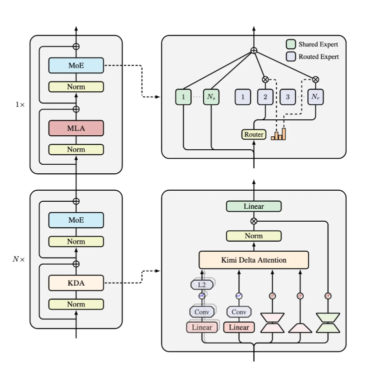 月之暗面Kimi Linear架构:KV缓存减75%推理提速6倍Attention革新插图1 月之暗面Kimi Linear架构:KV缓存减75%推理提速6倍Attention革新插图1
