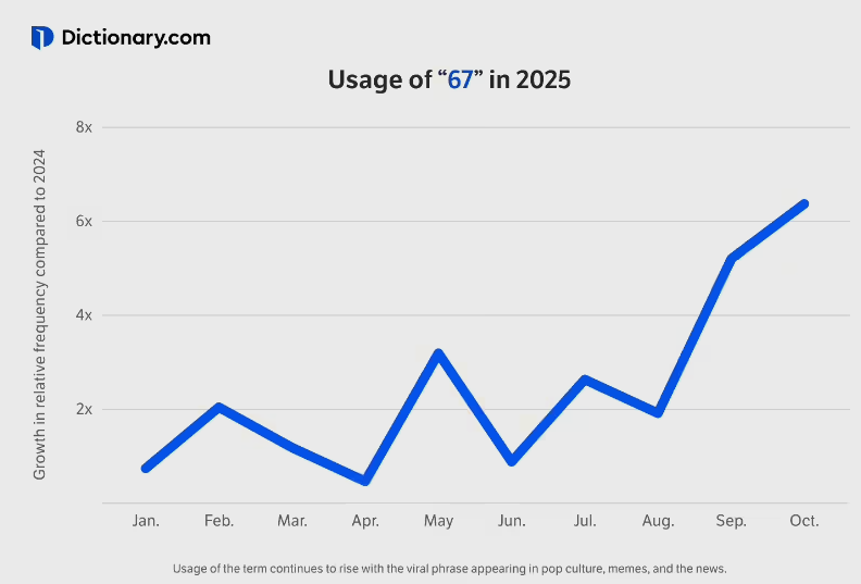 OpenAI CEO 亲自宣布!GPT-6 将更名为 “GPT-6-7”,背后竟藏着这些玄机!