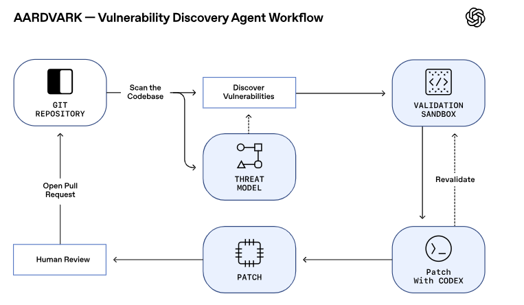 OpenAI Aardvark智能助手:基于GPT-5提升软件安全防护插图1 OpenAI Aardvark智能助手:基于GPT-5提升软件安全防护插图1