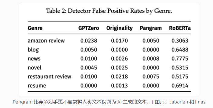 Pangram成AI内容识别新标准 成本低精度高引领行业革新插图
