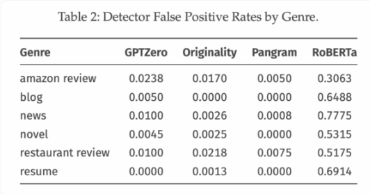 Pangram AI文本检测器性能卓越 假阳性率极低成本效益高插图1 Pangram AI文本检测器性能卓越 假阳性率极低成本效益高插图1