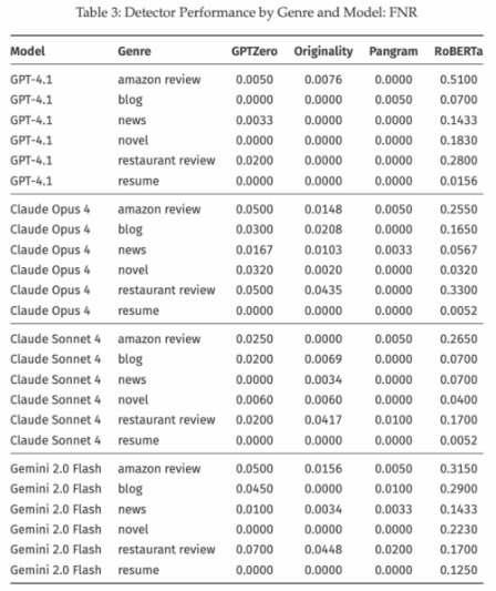 Pangram AI文本检测器性能卓越 假阳性率极低成本效益高插图2 Pangram AI文本检测器性能卓越 假阳性率极低成本效益高插图2