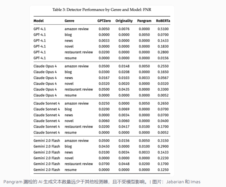 Pangram成AI内容识别新标准 成本低精度高引领行业革新插图1