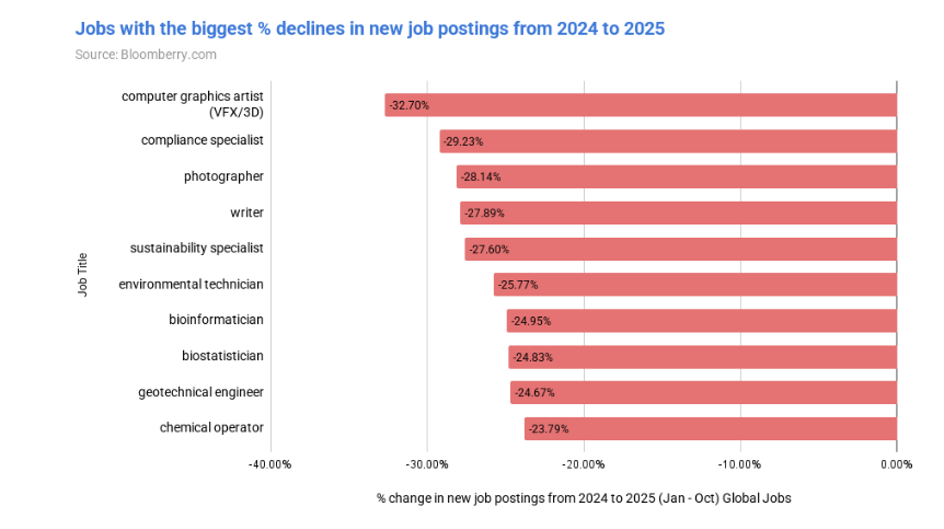 AI冲击职场：创意岗位遭重创程序员幸免 新兴职业需求激增插图1