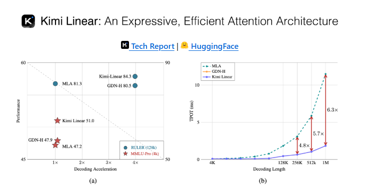 Kimi Linear模型突破长上下文处理瓶颈 速度提升2.9倍插图1