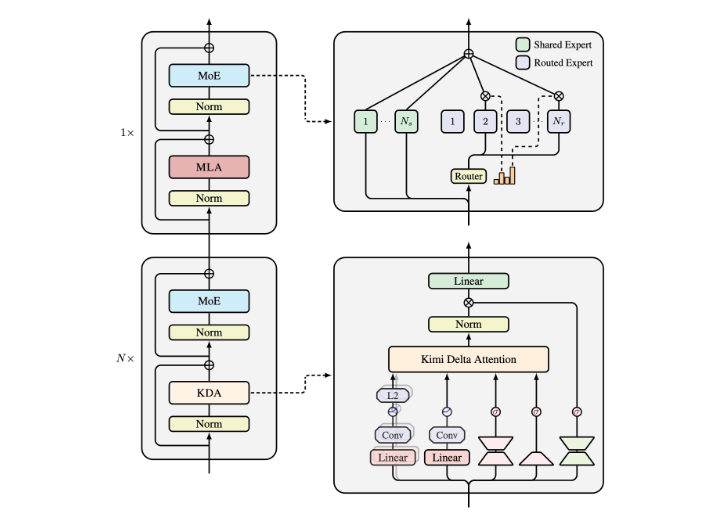 Kimi Linear模型突破长上下文处理瓶颈 速度提升2.9倍插图2