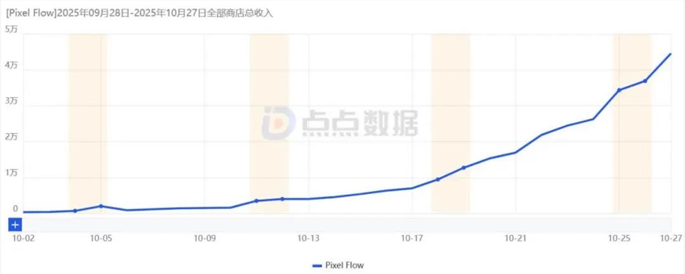 消除创新玩法上线70天月流水破百万美元插图2