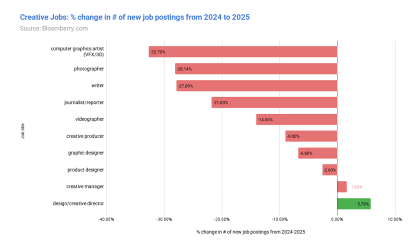 AI冲击职场：创意岗位遭重创程序员幸免 新兴职业需求激增插图2