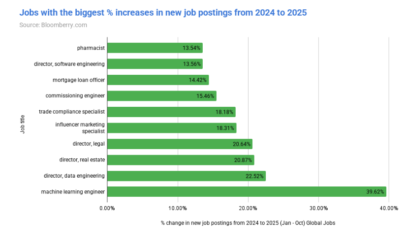 1.8亿份工作数据大揭秘：AI没动程序员，却血洗了“创意工种”！