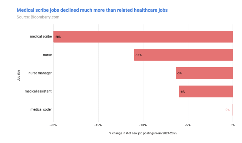 AI冲击职场：创意岗位遭重创程序员幸免 新兴职业需求激增插图3