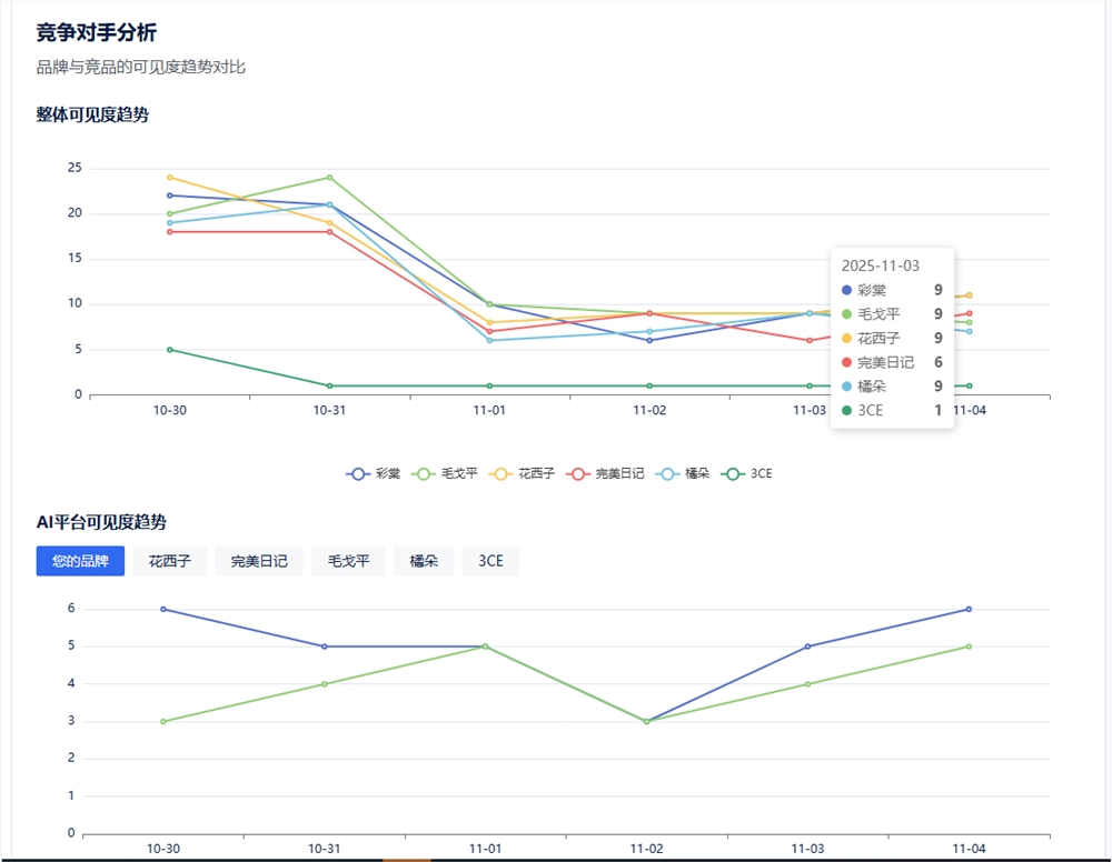 AI搜索时代品牌危机:GEO监控让“不可见”变“可见”插图3 AI搜索时代品牌危机:GEO监控让“不可见”变“可见”插图3
