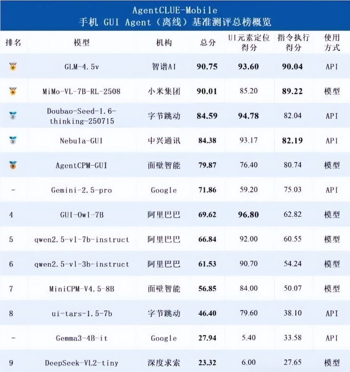 一句话订票、拍照、点外卖！中兴Nebula-GUI登顶国产手机AI助理，离线准确率超90%