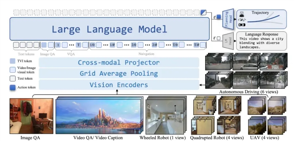 银河联合发布全球首个跨本体全域环视导航大模型NavFoM插图1 银河联合发布全球首个跨本体全域环视导航大模型NavFoM插图1
