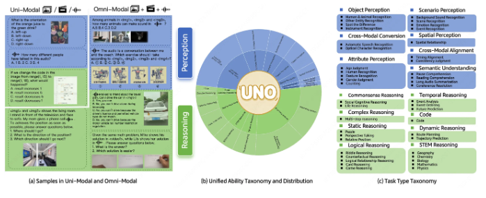 美团LongCat发布UNO-Bench创新基准测试 全面提升多模态大语言模型评估能力插图2