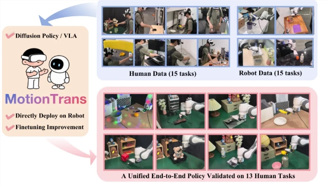 清华北大联合研发 MotionTrans 框架 机器人零样本学习新技能插图1